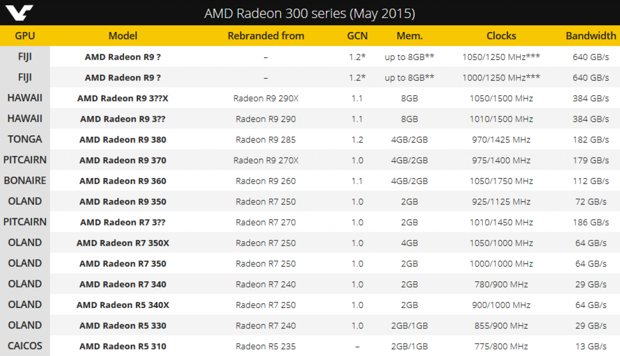[18/05/2015] AMD R7/R9 300: OEM-Serie soll den Retail-Radeons entsprechen (1)