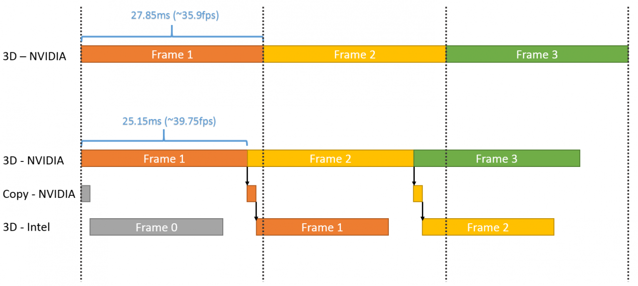[02/05/2015] DirectX 12 Multiadapter vorgestellt: Grafikkarte und integrierte Grafikeinheit berechnen das Bild gemeinsam. (2)