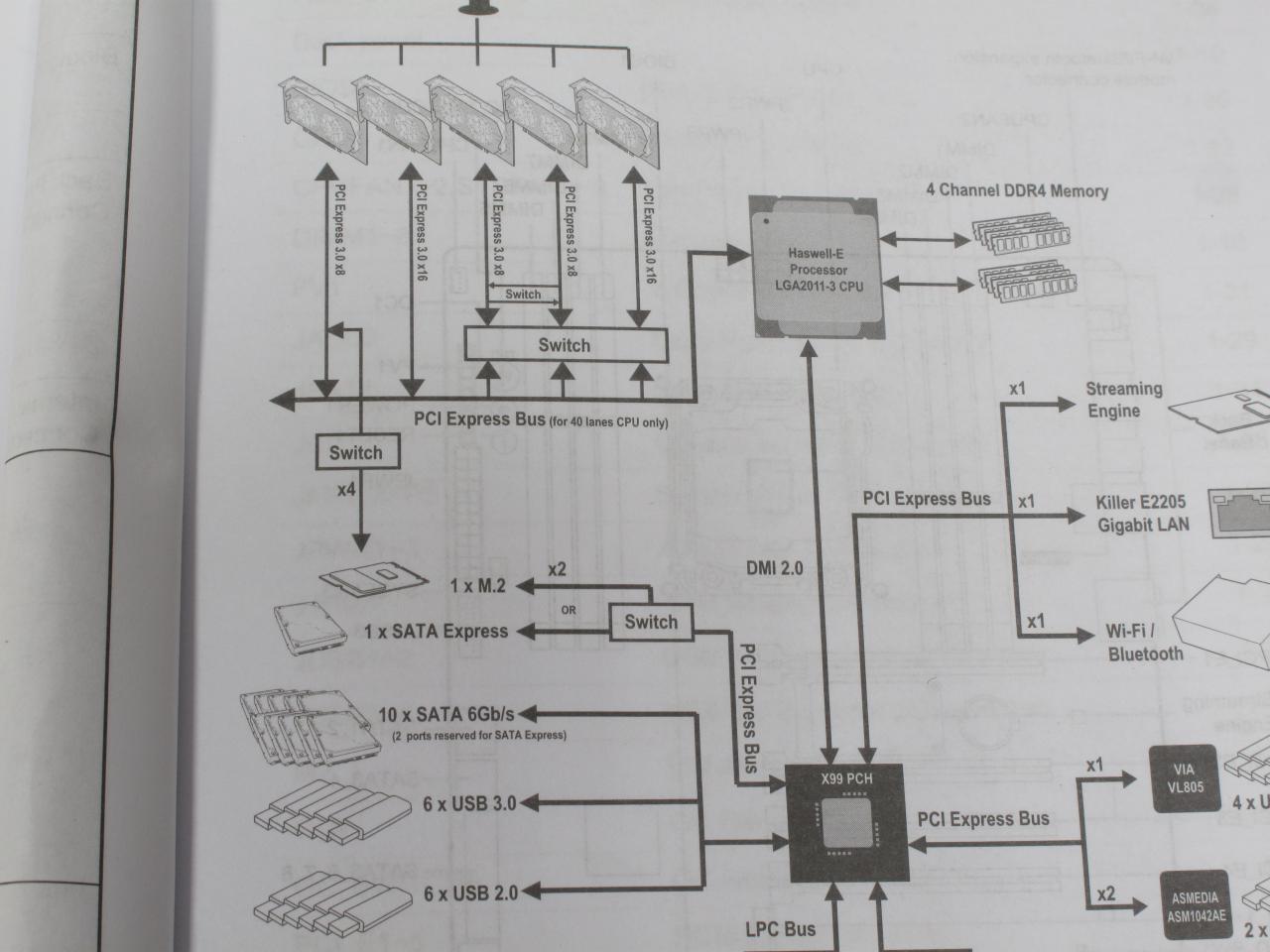 [26/05/2015] 8+8+8=16: Viele Mainboards können den ersten ×16-Slot in zwei ×8 teilen. Aber MSIs X99S Gaming 9 AC verbindet die zweiten 8 Lanes mit zwei ×8-Steckplätzen. Geht doch gar nicht? Stimmt, nur einer der beiden kann aktiv sein. Der zweite taucht in den Belegungsempfehlkungen des Handbuches durchgängig als 