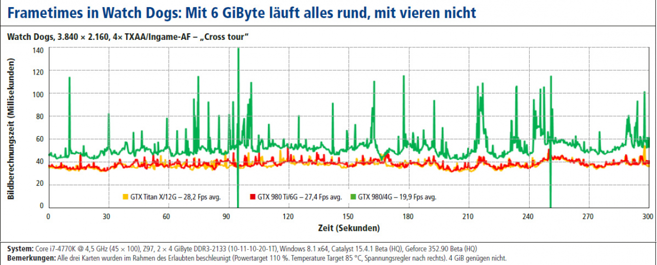 [26/05/2015] Frametimes GTX 980 Ti Watch Dogs UHD (Auszug aus PCGH 07/2015)
