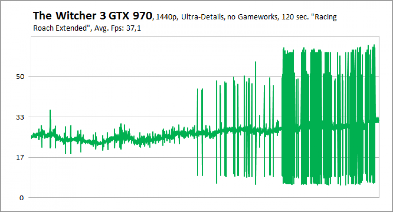 [19/05/2015] The Witcher 3 Release - Frametimes GTX 970 1440p