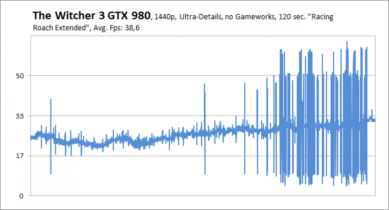 [19/05/2015] The Witcher 3 Release - Frametimes GTX 970 1440p