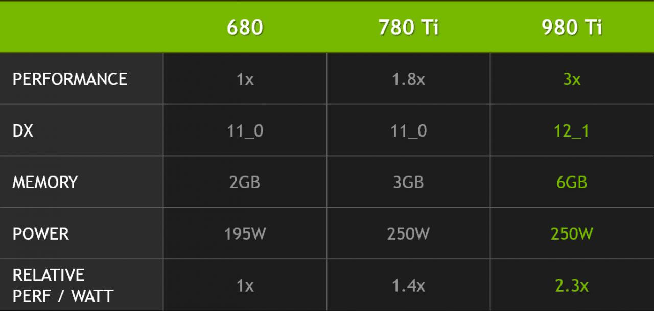 [26/05/2015] GTX 680 vs. GTX 780 Ti vs. GTX 980 Ti