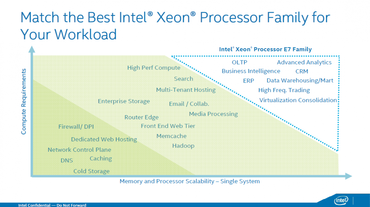 [06/05/2015] Intel Haswell-EX: Xeon E7 v3 mit 18 CPU-Kernen und 45 MiB L3-Cache geht an den Start (1)