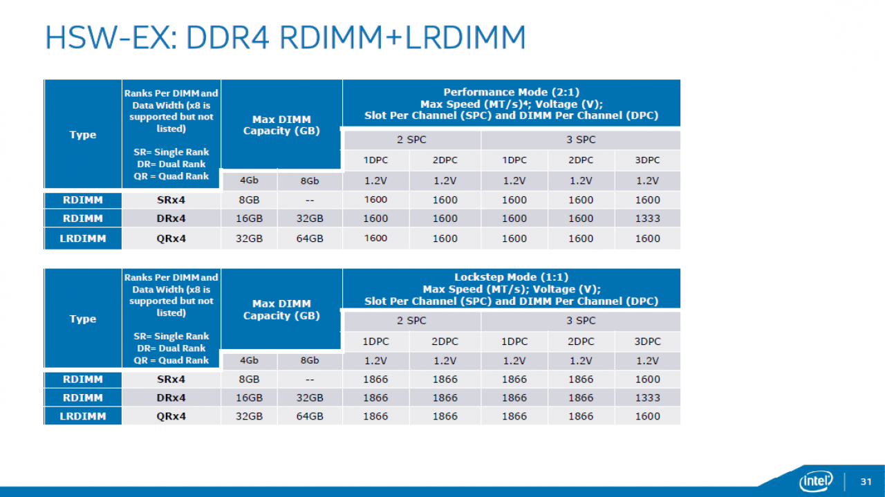 [06/05/2015] Intel Haswell-EX: Xeon E7 v3 mit 18 CPU-Kernen und 45 MiB L3-Cache geht an den Start (25)