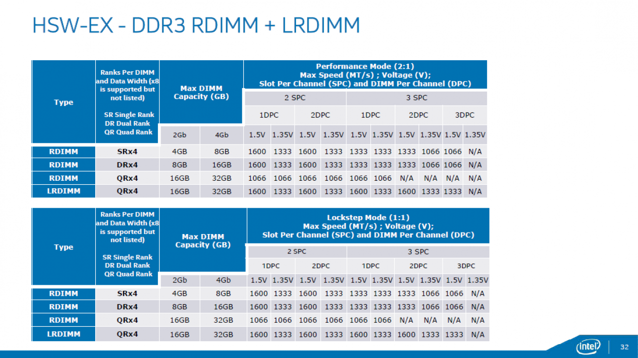 [06/05/2015] Intel Haswell-EX: Xeon E7 v3 mit 18 CPU-Kernen und 45 MiB L3-Cache geht an den Start (26)