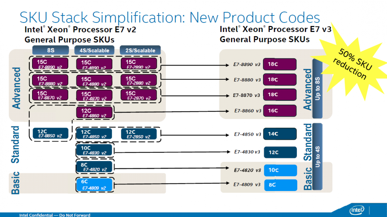 [06/05/2015] Intel Haswell-EX: Xeon E7 v3 mit 18 CPU-Kernen und 45 MiB L3-Cache geht an den Start (5)