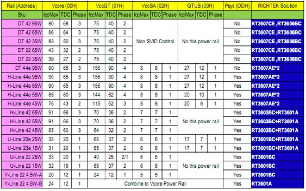 [11/05/2015] Intel Skylake: Portfolio (44[e] = 4 Kerne, GT4[e]; 22 = 2 Kerne, GT2; usw.)