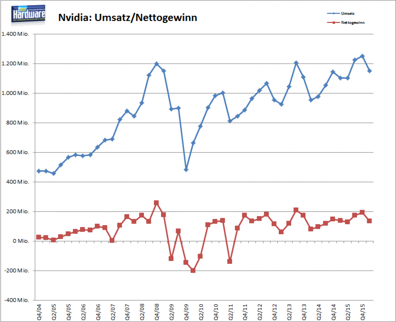 [08/05/2015] Nvidia im Q1/2016: Speicherproblem der GTX 970 wird nicht vom Markt bestraft (2)