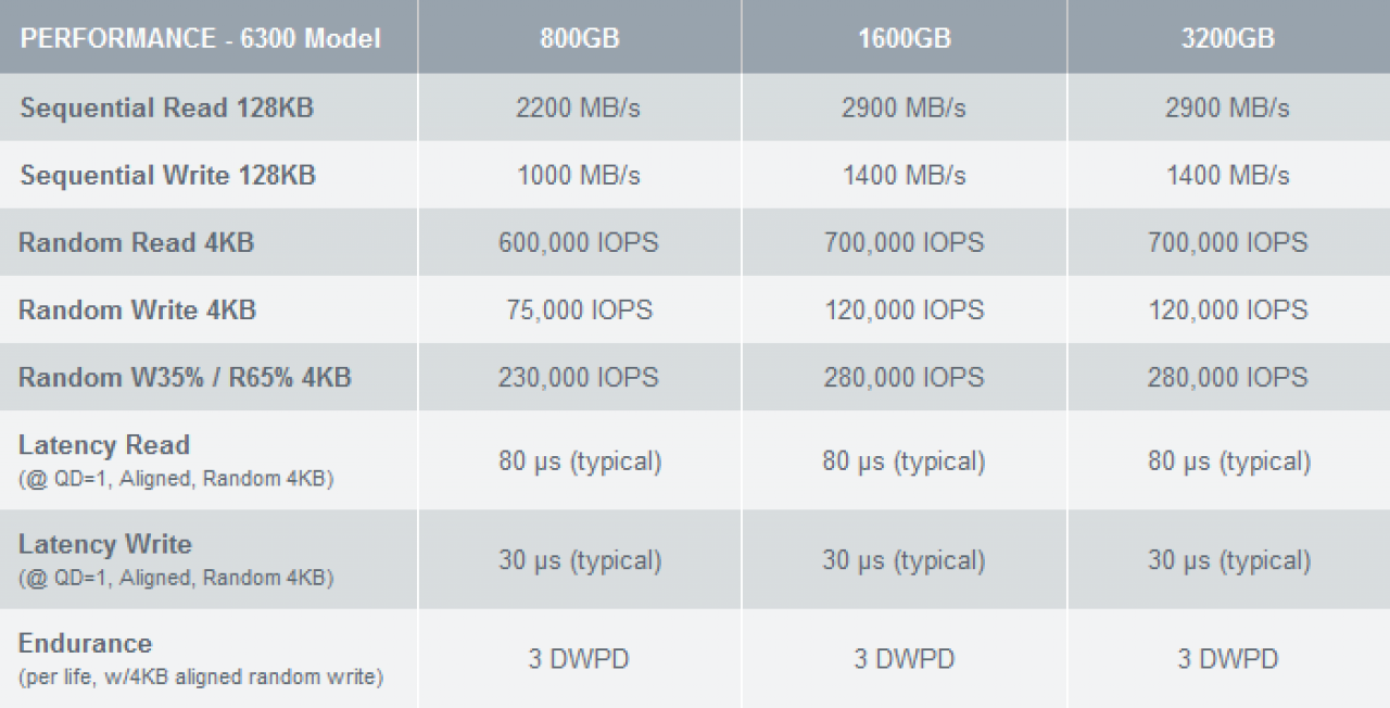[26/05/2015] OCZ Z-Drive 6300: PCIe-SSD mit 6,4 TByte und NVMe (3)