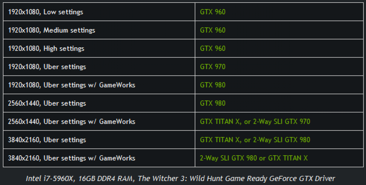 [15/05/2015] The Witcher 3: Wild Hunt - Von Nvidia empfohlene Grafikkarten