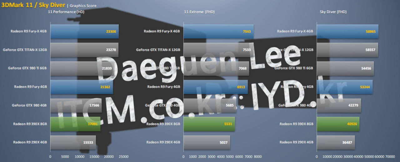 [18/06/2015] Radeon R9 Fury (X): Angebliche 3DMark-Ergebnisse über der GTX Titan X (1)