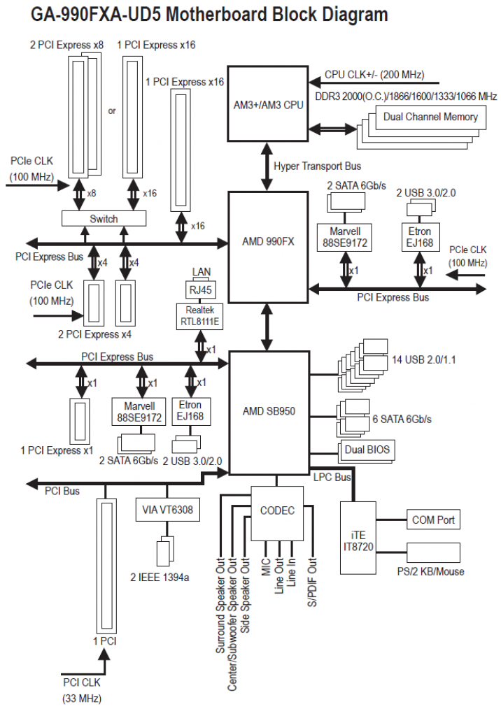 [16/06/2015] 26 Lanes an der Northbridge, 4 an der Southbridge: Das Routing auf 990-FX-AM3+-Board war komplex, aber oft frei von Sharing. Ohne PCI-Express 3.0 und mit einer CPU-Northbridge-Verbindung knapp über dem Niveau von PCI-Express-2.0-×16 ist die Plattform aber hoffnungslos veraltet.