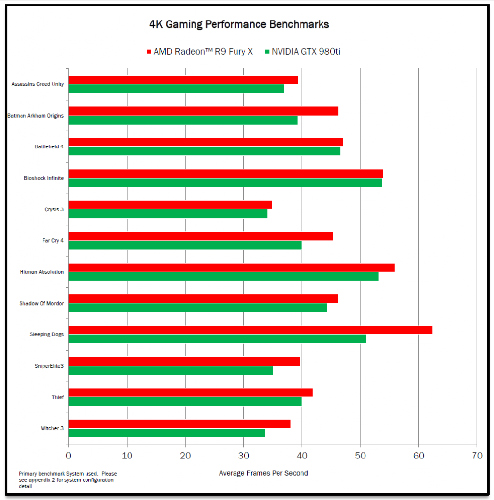 [18/06/2015] Radeon R9 Fury X: AMDs offizielle Benchmarks