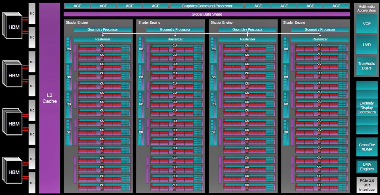 [22/06/2015] AMD Fiji Block Diagram