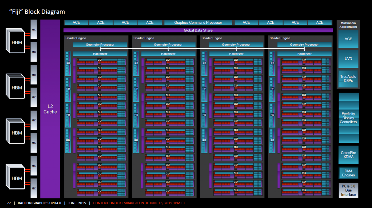 [17/06/2015] Radeon R9 Fury X: Blockdiagramm einer vollwertigen Fiji-GPU