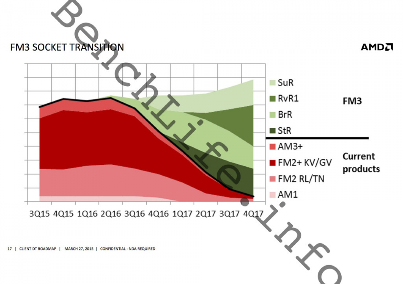 [25/06/2015] Angeblich von AMD geplanter Übergang auf den neuen Sockel AM4 (vormals FM3)
