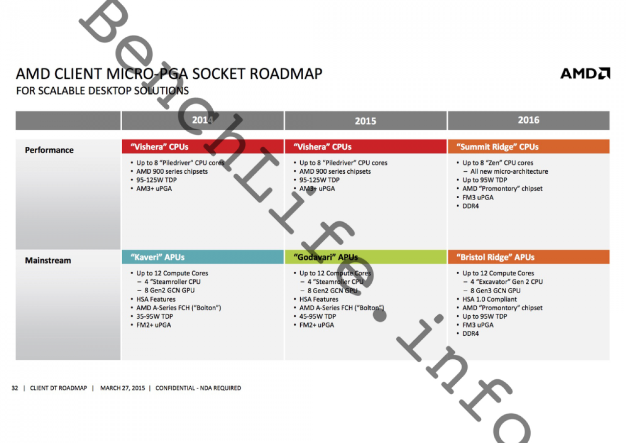 [25/06/2015] Angebliche AMD-Roadmap: Zen mit acht Kernen ab doch ab Q3/2016? (2)