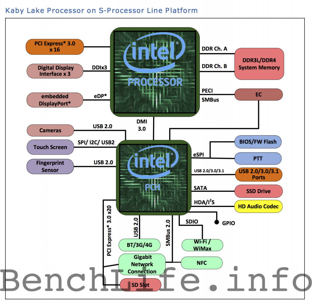 [24/06/2015] Intel Kaby Lake: Skylake bekommt womöglich einen Refresh mit neuen Mainboards (1)