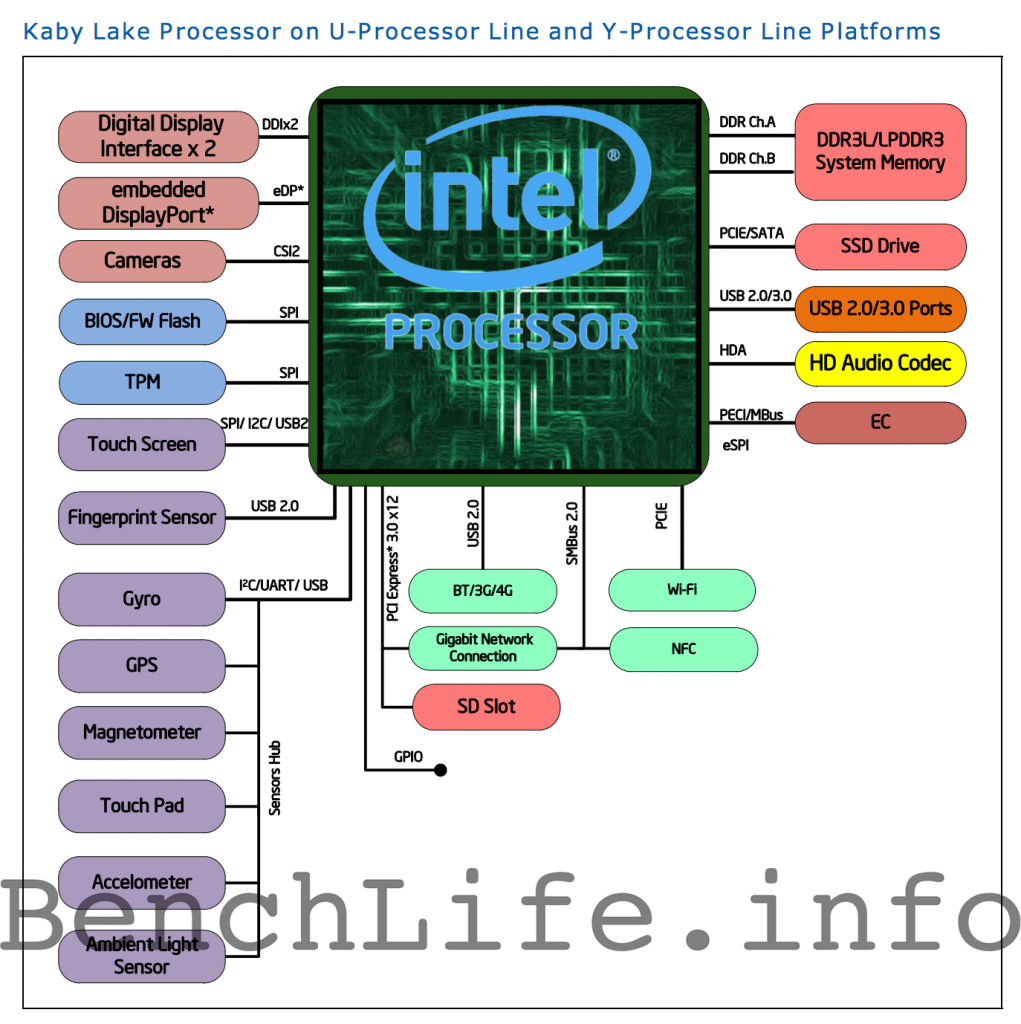[24/06/2015] Intel Kaby Lake: Skylake bekommt womöglich einen Refresh mit neuen Mainboards (2)