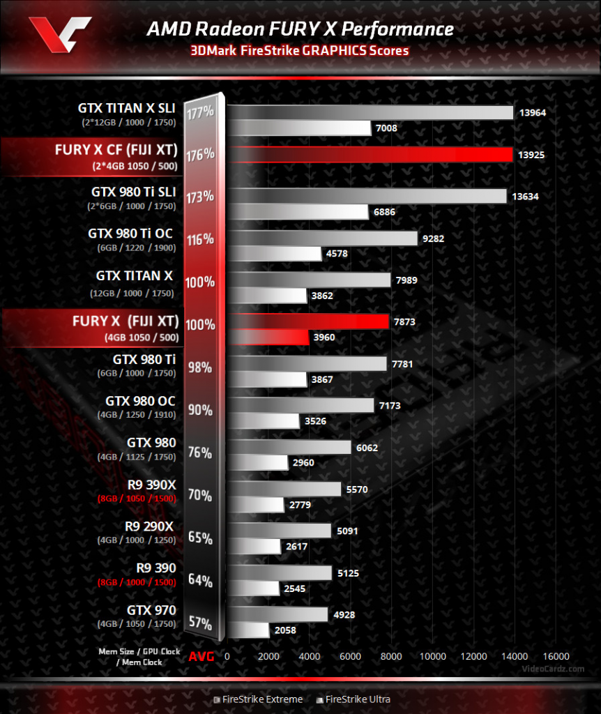 [10/06/2015] Radeon Fury/Fiji: Angebliche Fire-Strike-Benchmarks aufgetaucht (2)