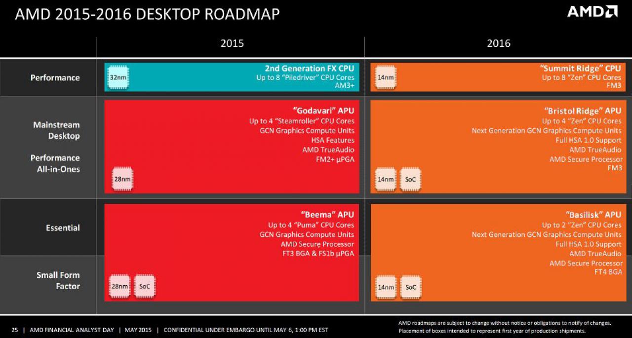 [29/06/2015] Eher ein Experiment: Die Low-End-Plattform AM1 mit wechselbaren Prozessoren ist aus den Roadmaps verschwunden, bevor überhaupt eine zweite CPU-Generation erschienen wäre, auf die man hätte wechseln können.