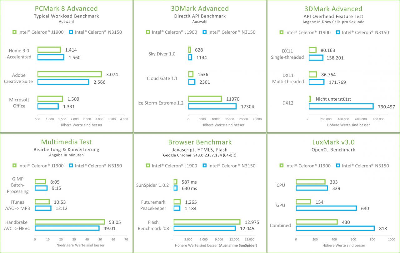 [20/07/2015] Asrock N3150M und Q1900M:PCMark 8 und 3DMark, sowie Multimedia-, Browser- und LuxMark-Benchmarks