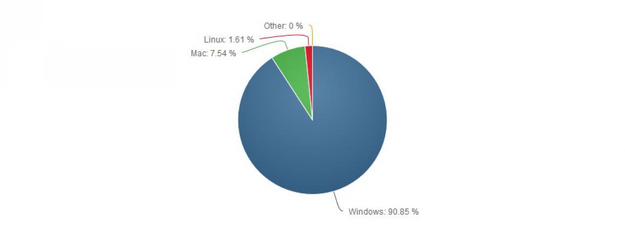[02/07/2015] Betriebssysteme: Beschert Windows 10 Zuwächse bei Windows 7 und Windows 8.1? (1)