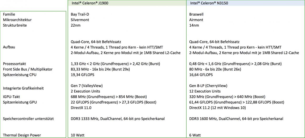 [20/07/2015] Asrock N3150M und Q1900M:Aufstellung 22nm Silvermont und 14nm Airmont