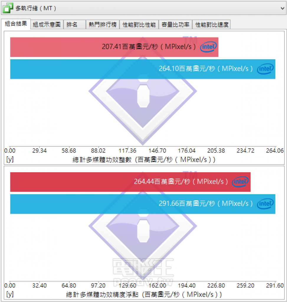 [10/07/2015] Core i7-6700K (Skylake) > blau /// Core i7-4790K (Devils Canyon) > rot