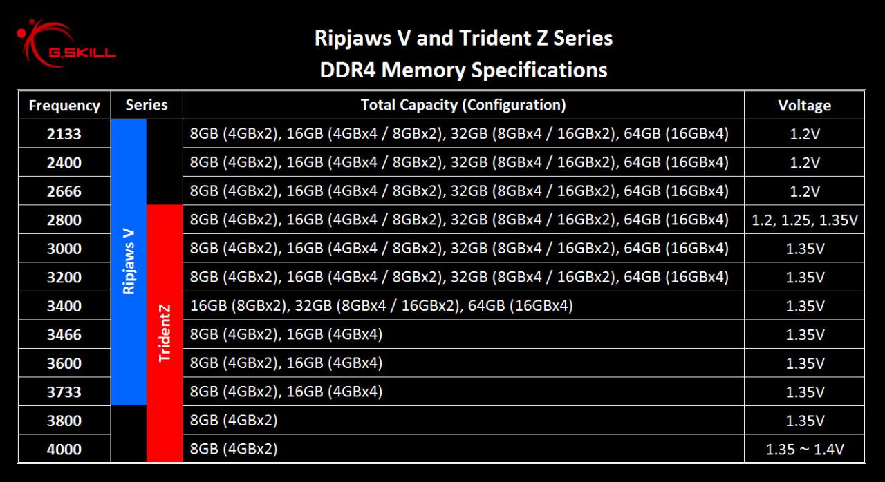 [30/07/2015] G.Skill Trident Z & Ripjaws V: Spezifikationen (2)