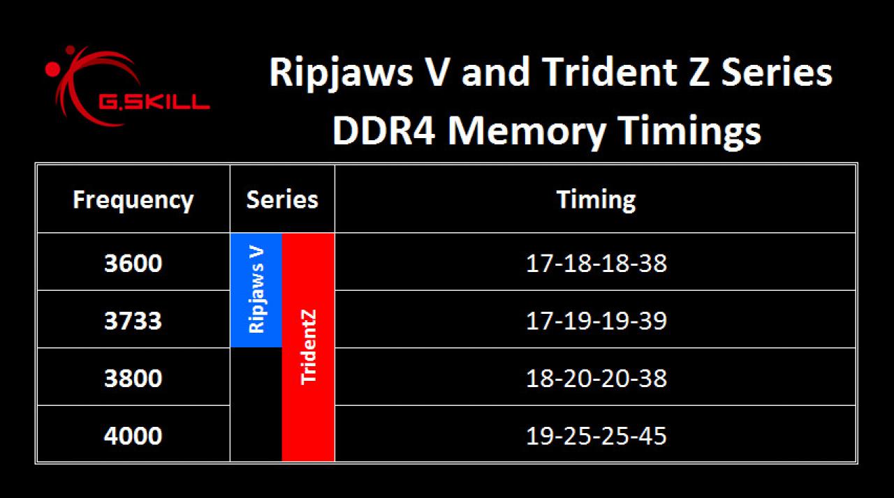 [30/07/2015] G.Skill Trident Z & Ripjaws V: Spezifikationen (1)