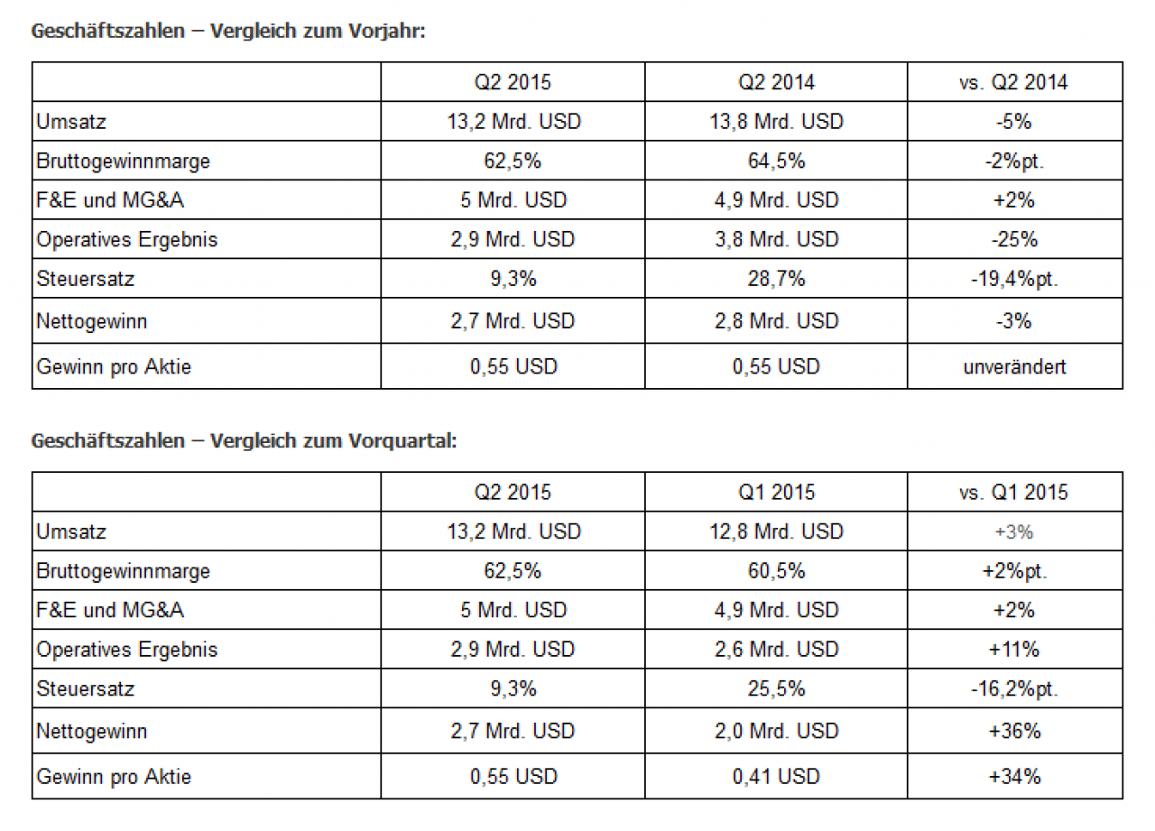 [16/07/2015] Intel Geschäftszahlen: Q2/2015 dank Server über den Erwartungen (2)