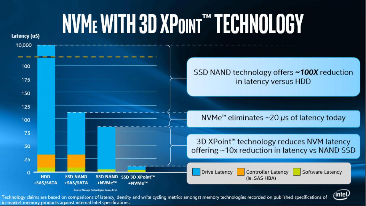 [19/08/2015] 3D Xpoint Latency