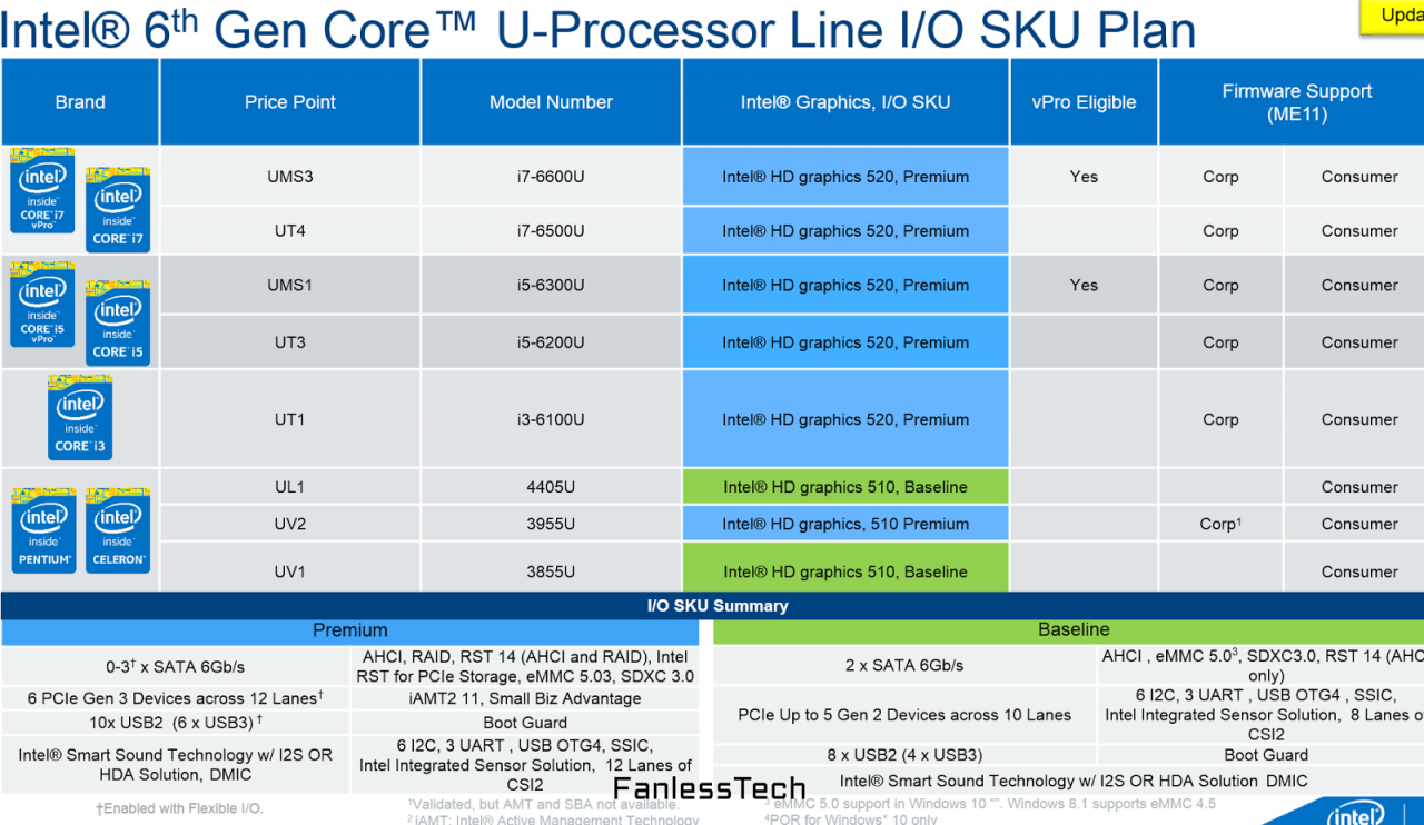 [12/08/2015] Intel Skylake-U: Spezifikationen & Roadmap für Notebook-CPUs, neue Macbooks erst 2016? (1)