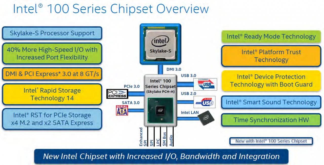 [03/08/2015] Selbst diese Folie im Intel-Design erhielten wir nicht von Intel, sie stammt aus MSIs Presse-Kit und bestätigt 8 GT/s für DMI 3.0.
