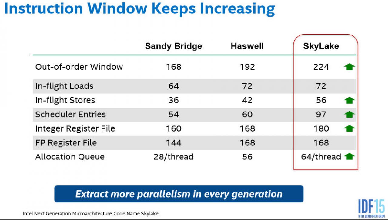 [20/08/2015] Intel Skylake: Vergrößerte Buffer und Co.