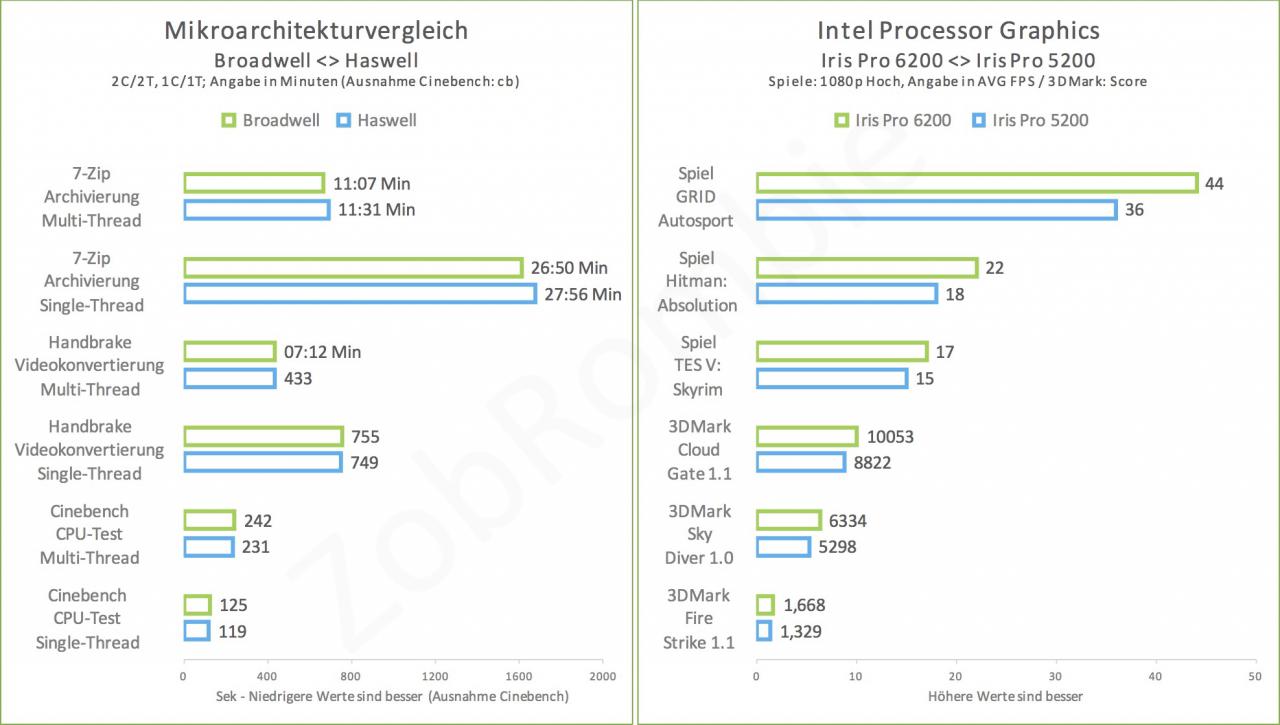 [04/08/2015] Intel Core i5-5675C - Architekturvergleich BroadwellHaswell und Iris Pro 6200 Iris Pro 5200