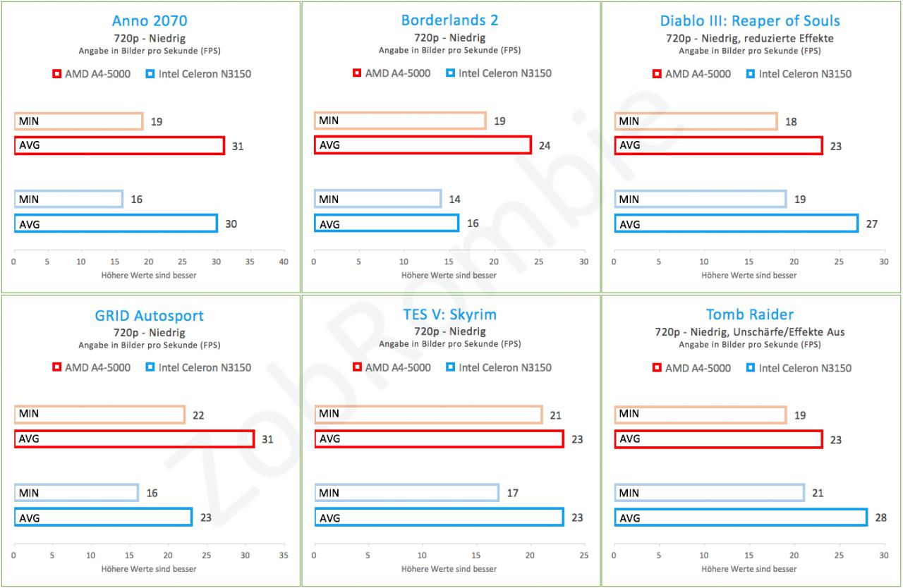 [20/08/2015] Benchmark - Spiele 2
