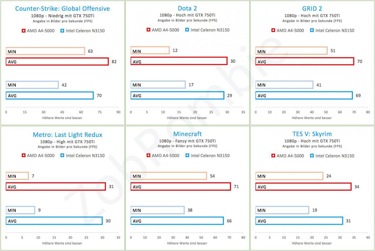 [20/08/2015] Benchmark - Spiele mit GTX 750 Ti