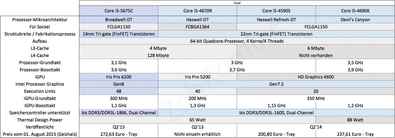 [04/08/2015] Intel Core i5 Vergleichstabelle