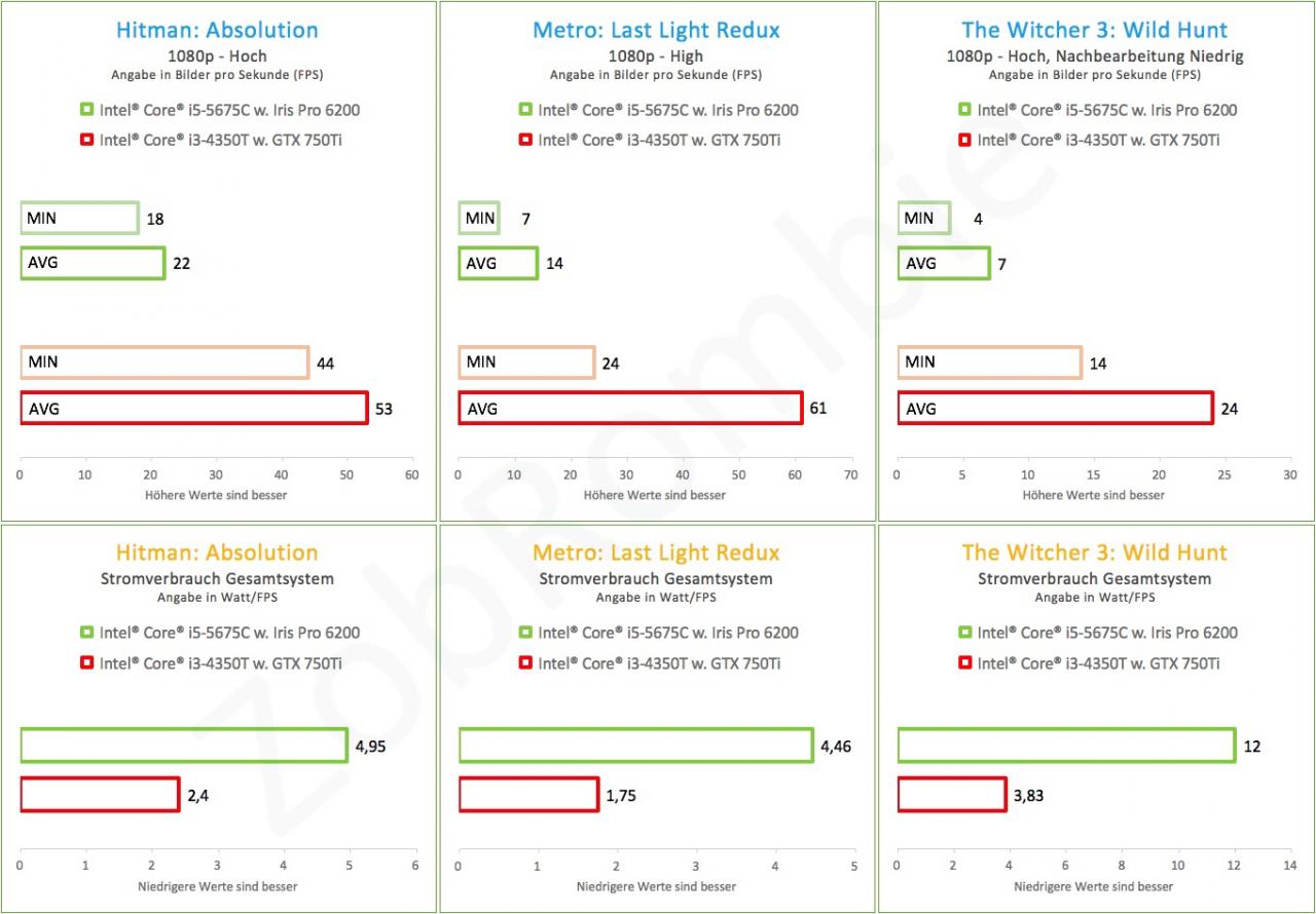 [04/08/2015] Intel Core i5-5675C - Spiele-Benchmarks und Stromverbrauch pro AVG/FPS - 2