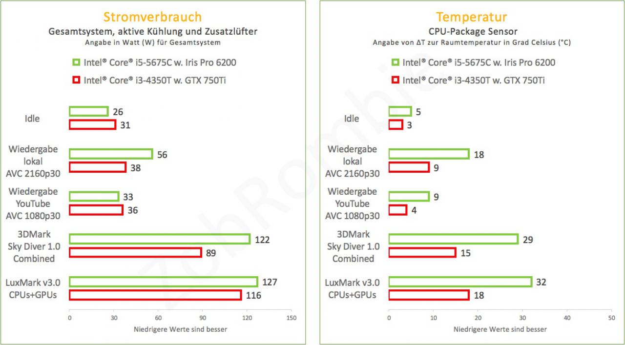 [04/08/2015] Intel Core i5-5675C - Stromverbrauch Allgemein und Temperaturentwicklung