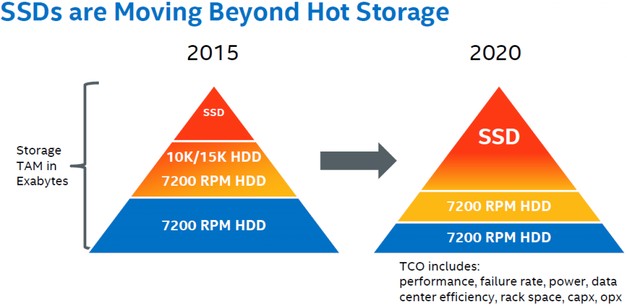 [29/08/2015] 100 Terabyte-SSDs: Intel erwartet deren Existenz in Datenzentren für 2019 (3)