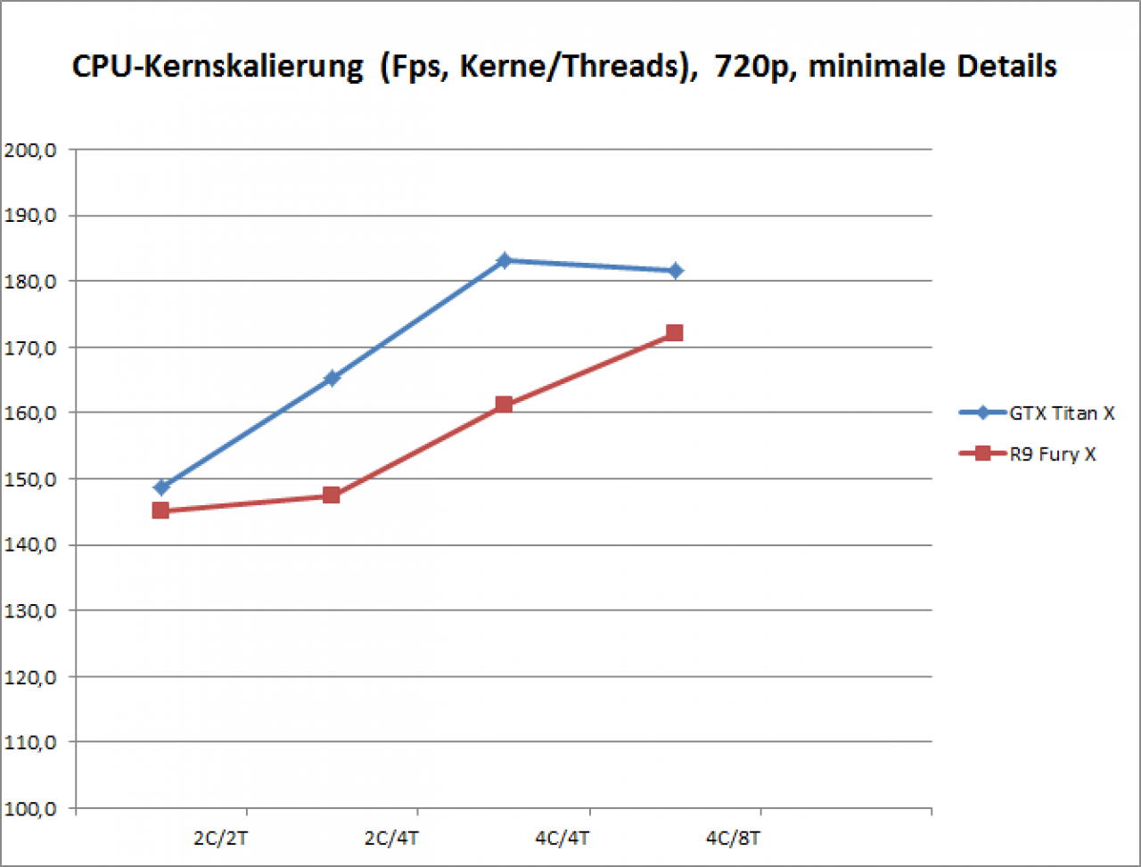 CPU-Kernskalierung, GTX Titan X, R9 Fury X, 720p minimale Details