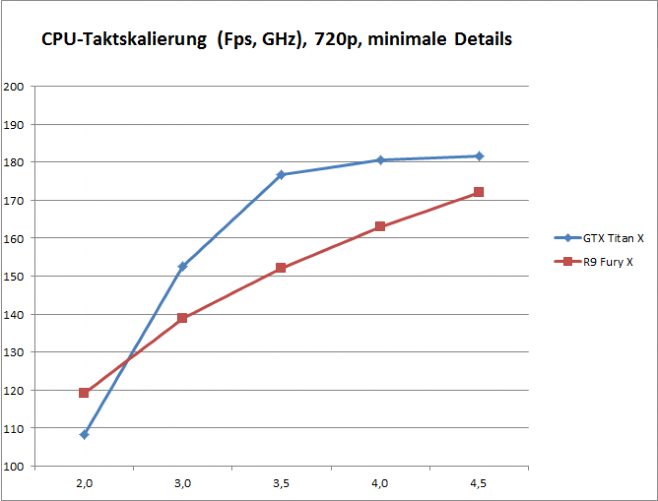 CPU-Taktskalierung, GTX Titan X, R9 Fury X, 720p minimale Details