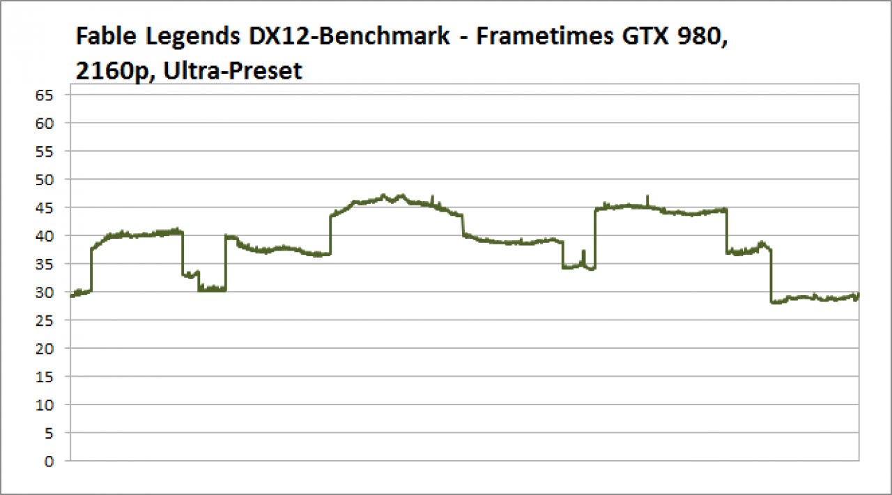 Frametimes GTX 980, 2160p