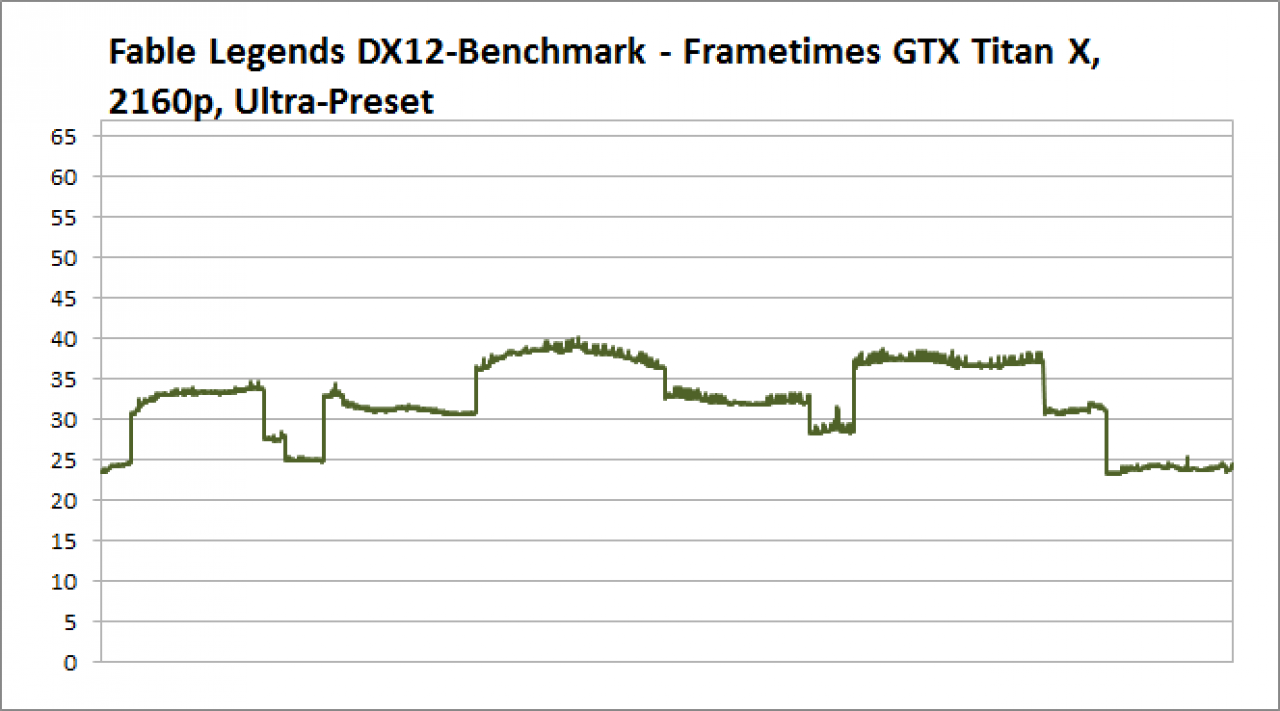 Frametimes GTX Titan X, 2160p