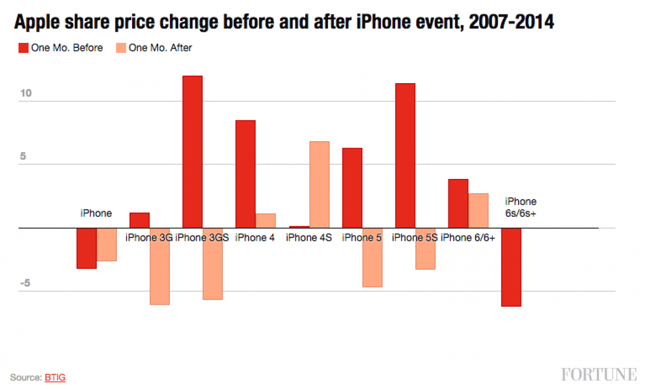 [07/09/2015] Vor dem iPhone 6s (Plus): Apple-Aktie geht zurück (1)