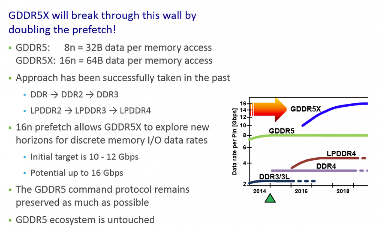 [08/09/2015] GDDR5X: JEDEC-Standard erlaubt 16 GiByte an 256 Bit